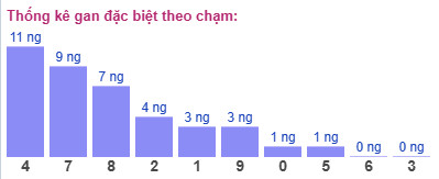 Thống kê gan đặc biệt theo chạm