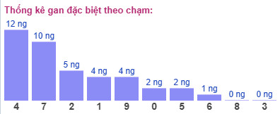 Thống kê gan đặc biệt theo chạm