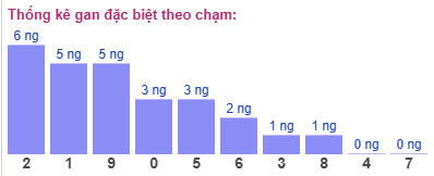 Thống kê gan đặc biệt theo chạm