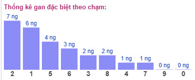 Thống kê gan đặc biệt theo chạm