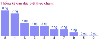 Thống kê gan đặc biệt theo chạm