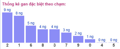 Thống kê gan đặc biệt theo chạm