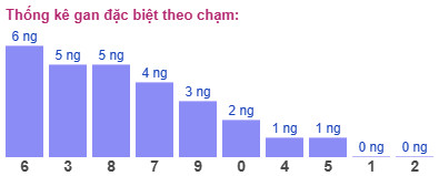 Thống kê gan đặc biệt theo chạm