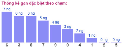 Thống kê gan đặc biệt theo chạm
