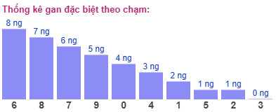 Thống kê gan đặc biệt theo chạm