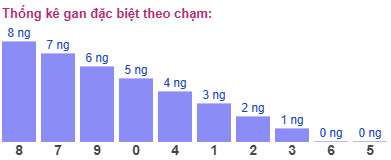 Thống kê gan đặc biệt theo chạm