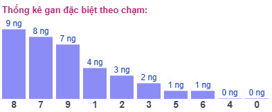 Thống kê gan đặc biệt theo chạm