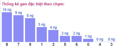 Thống kê gan đặc biệt theo chạm
