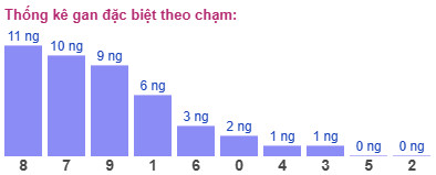 Thống kê gan đặc biệt theo chạm