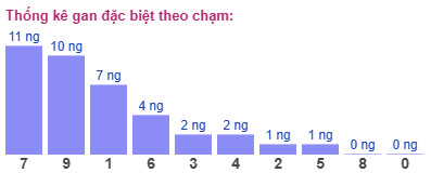 Thống kê gan đặc biệt theo chạm
