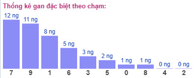 Thống kê gan đặc biệt theo chạm