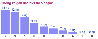 Thống kê gan đặc biệt theo chạm