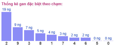 Thống kê gan đặc biệt theo chạm