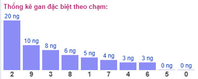 Thống kê gan đặc biệt theo chạm