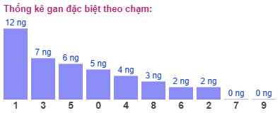 Thống kê gan đặc biệt theo chạm