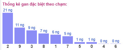 Thống kê gan đặc biệt theo chạm