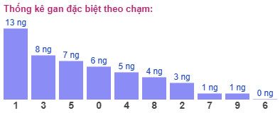 Thống kê gan đặc biệt theo chạm
