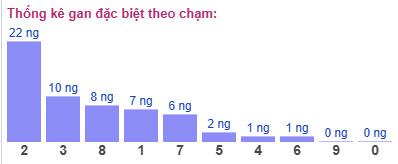 Thống kê gan đặc biệt theo chạm