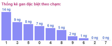 Thống kê gan đặc biệt theo chạm