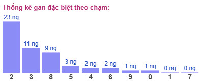 Thống kê gan đặc biệt theo chạm