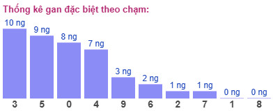 Thống kê gan đặc biệt theo chạm