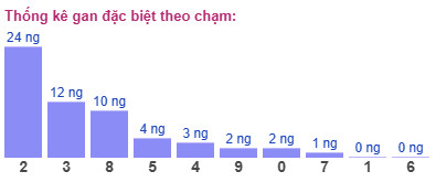 Thống kê gan đặc biệt theo chạm