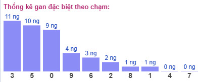 Thống kê gan đặc biệt theo chạm