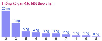Thống kê gan đặc biệt theo chạm