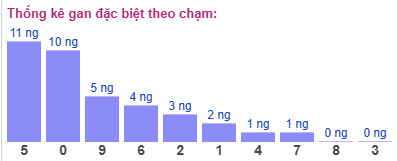 Thống kê gan đặc biệt theo chạm