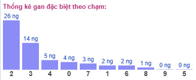 Thống kê gan đặc biệt theo chạm