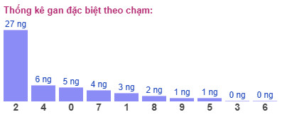 Thống kê gan đặc biệt theo chạm