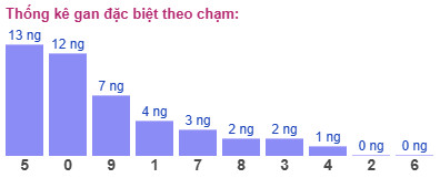 Thống kê gan đặc biệt theo chạm