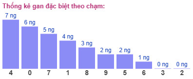 Thống kê gan đặc biệt theo chạm