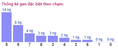 Thống kê gan đặc biệt theo chạm