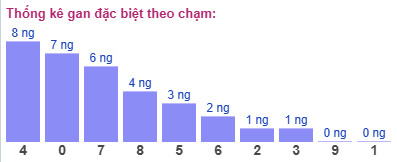 Thống kê gan đặc biệt theo chạm