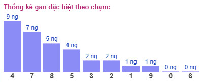Thống kê gan đặc biệt theo chạm