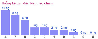 Thống kê gan đặc biệt theo chạm