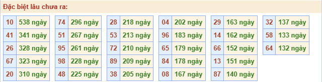 Thống kê gan đặc biệt theo tổng