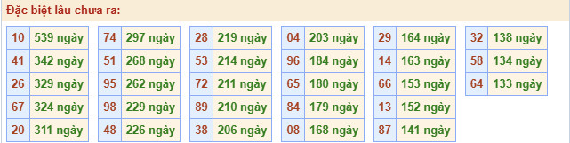 Thống kê gan đặc biệt theo tổng