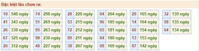 Thống kê gan đặc biệt theo tổng