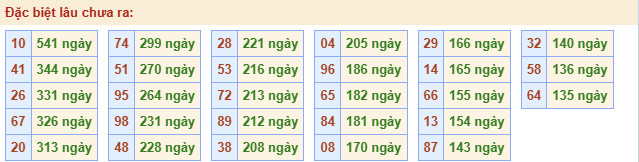 Thống kê gan đặc biệt theo tổng