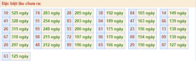 Thống kê gan đặc biệt theo tổng