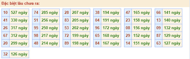 Thống kê gan đặc biệt theo tổng