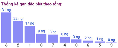 Thống kê gan đặc biệt theo tổng