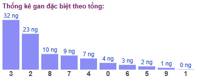 Thống kê gan đặc biệt theo tổng