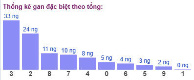 Thống kê gan đặc biệt theo tổng