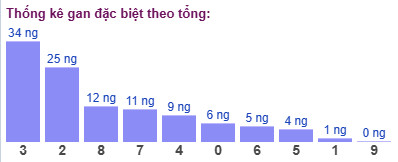Thống kê gan đặc biệt theo tổng