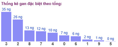 Thống kê gan đặc biệt theo tổng