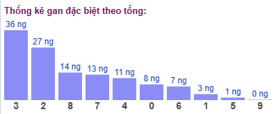 Thống kê gan đặc biệt theo tổng