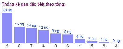 Thống kê gan đặc biệt theo tổng